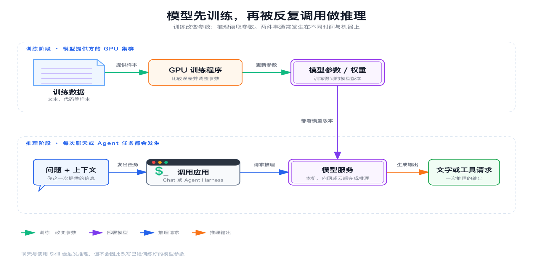 训练改变参数，推理使用参数和当前上下文