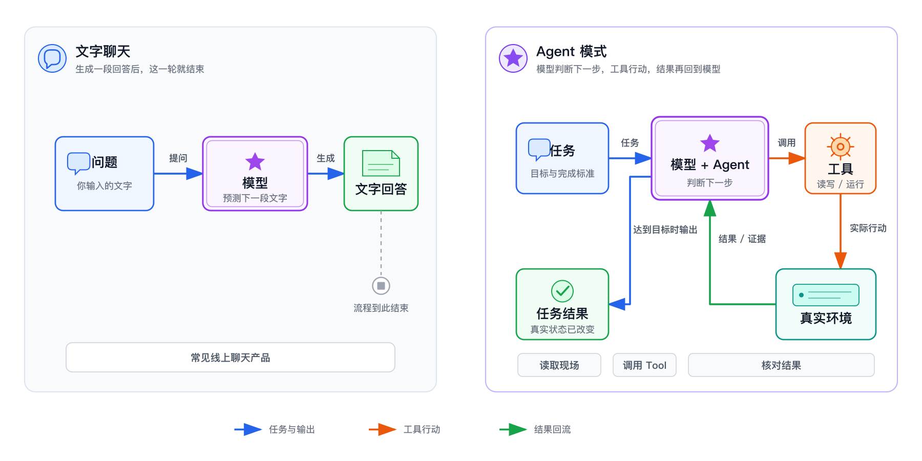只生成回答的 Chat，与能观察和行动的 Agent