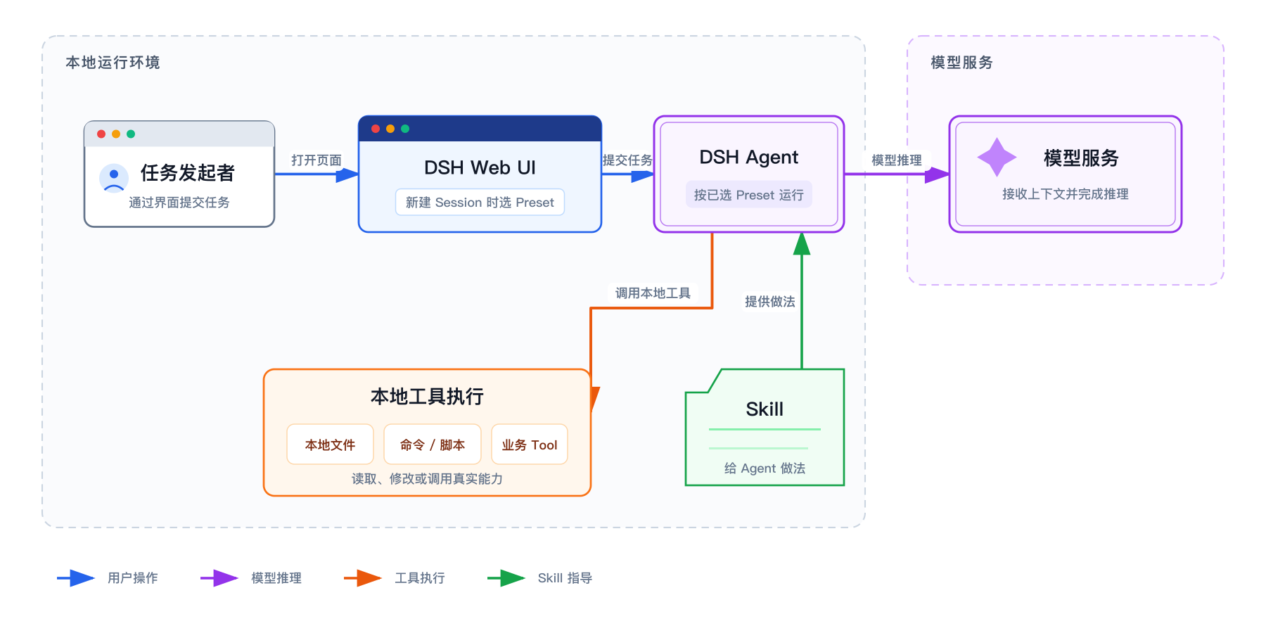 模型服务、DSH、Agent、Tool 与 Skill 的分层关系