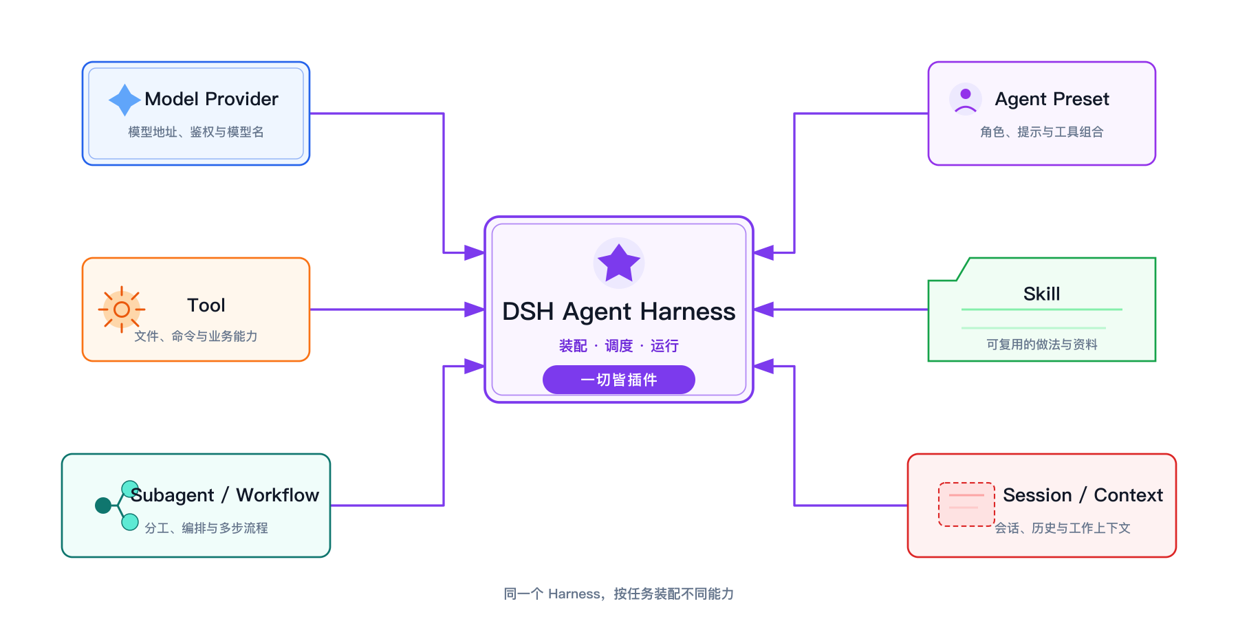 DSH 用插件组合 Agent
