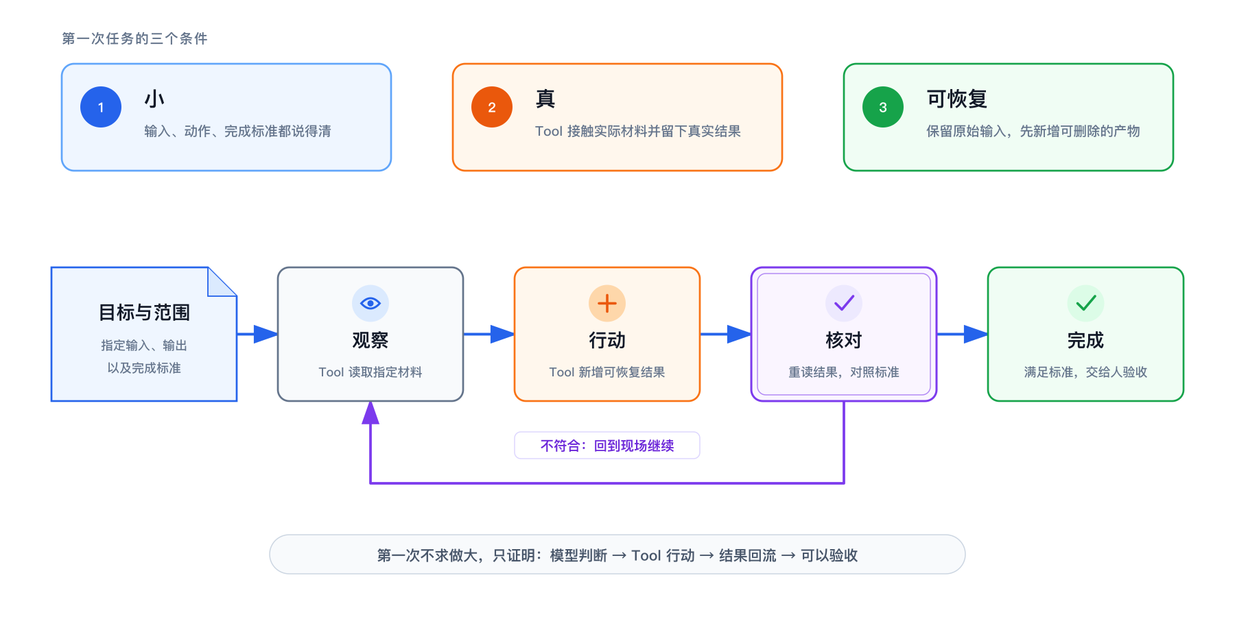 第一个 Agent 任务的运行路径