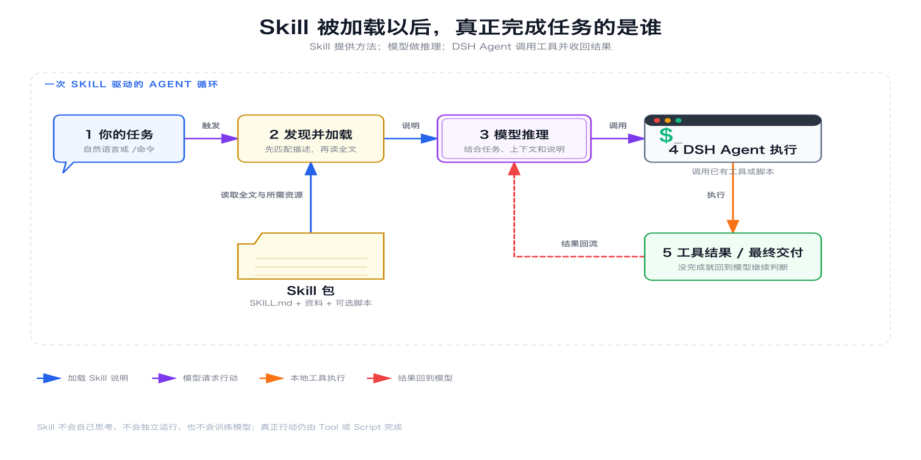 Skill 从目录到结果回流的运行路径