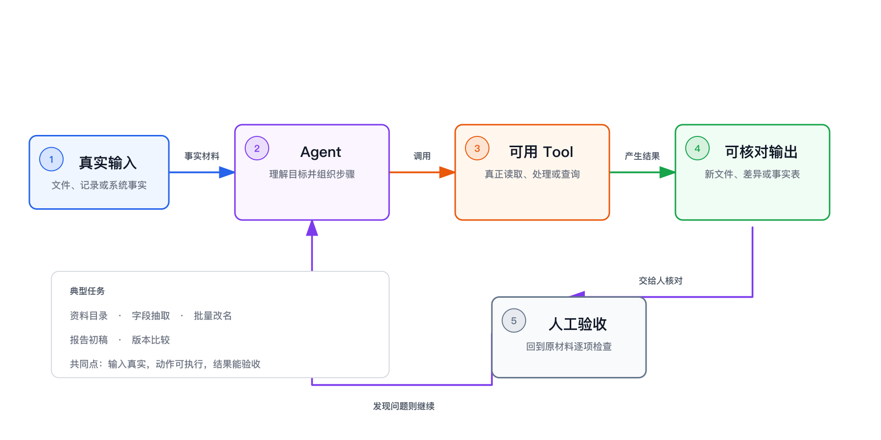 适合 Agent 的任务结构：真实输入、可用 Tool 与可核对输出