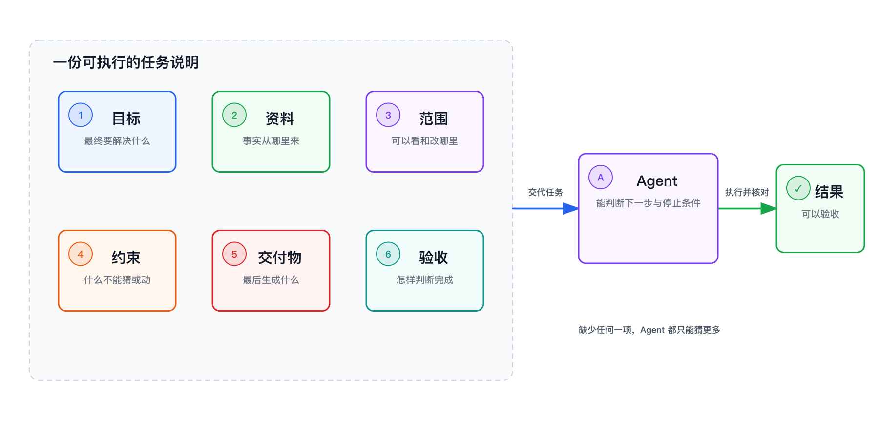 任务说明六要素如何构造可判断的终点